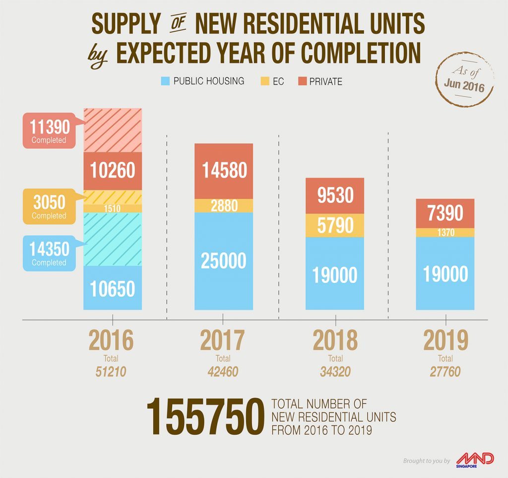 total number of new residetial units from 2016 to 2019