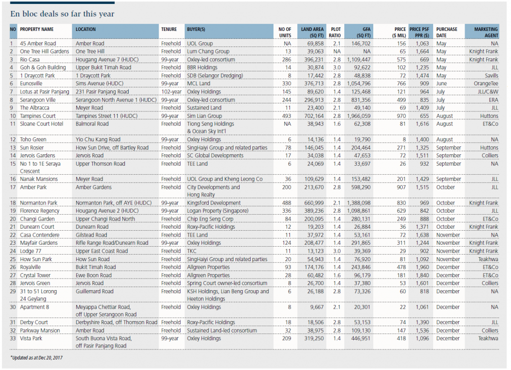En-bloc-deals-so-far-this-year-as-at-Dec-20-2017
