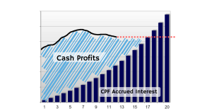 superimposed CPF acc int